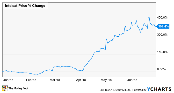 Intelsat stock percentage change chart, 2018