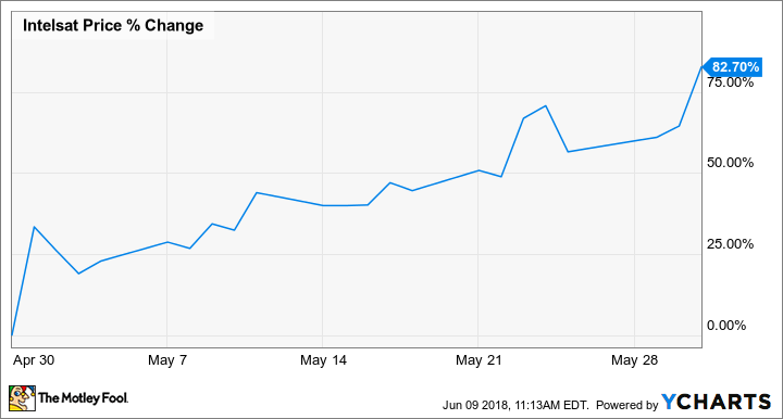 Intelsat stock percent change line chart