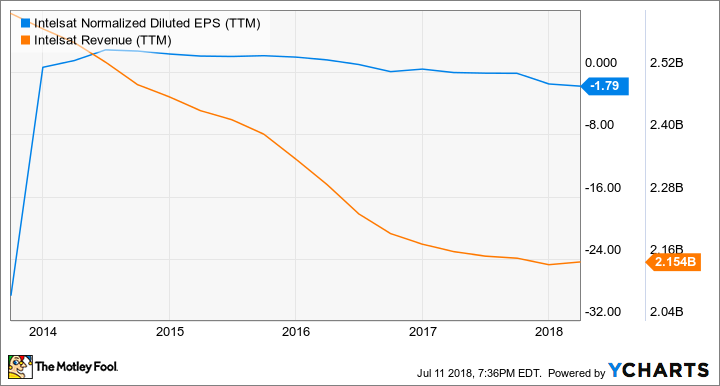 Line chart showing company revenue and EPS trend
