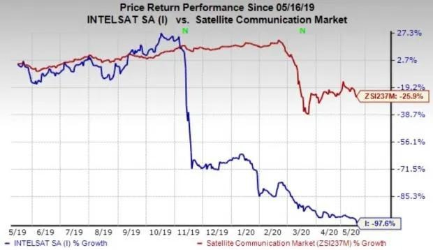 Intelsat price return comparison graph